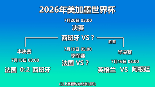 本届世界杯最后四场比赛赛况形势。图片制作：杨磊